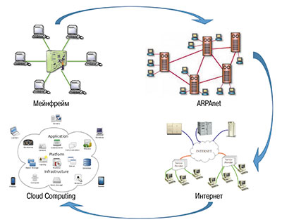 Рис. 3. Развитие интернета