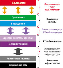 Место инженерной инфраструктуры в предоставлении ИТ-услуг   