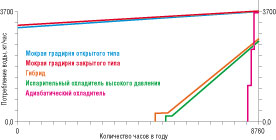 Потребление воды в климатических системах
