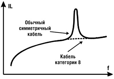 Рис. 2. Частотная характеристика рабочего затухания различных видов кабелей
