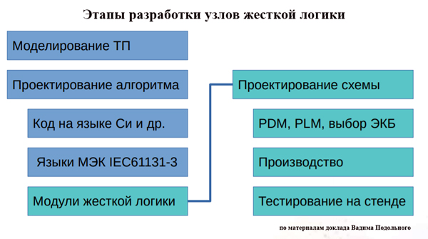 Этапы разработки узлов жесткой логики