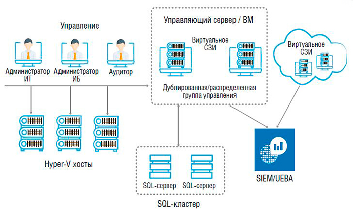 Рис. 2. Схема защиты гибридной ИТ-инфраструктуры