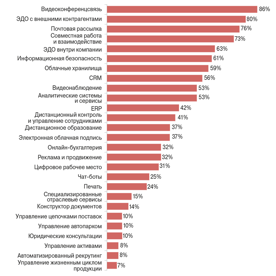 Какие из перечисленных цифровых сервисов используются в вашей компании?