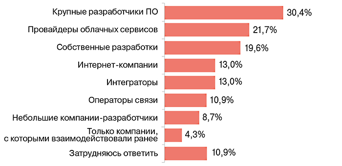 Ответы на вопрос: «Какие типы поставщиков вы рассматриваете при выборе цифрового сервиса?»
