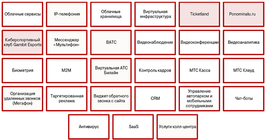 известные вам цифровые сервисы для бизнеса, поставщиками которых являются операторы связи