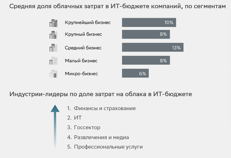 Затраты на облака