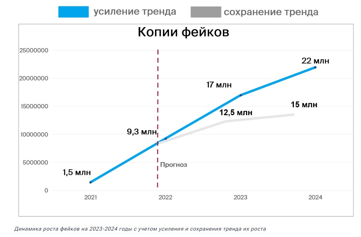 Динамика роста числа фейков в 2023–2024 гг. с учетом усиления и сохранения тренда их роста