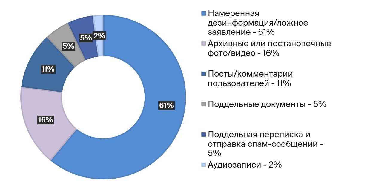 Наиболее популярные фейки