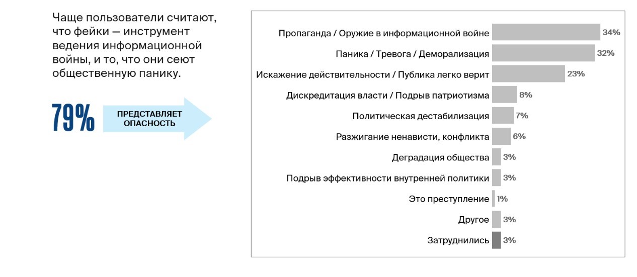 Воздействие фейков на общество