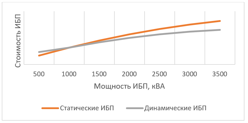 Зависимость стоимости ИБП от их мощности