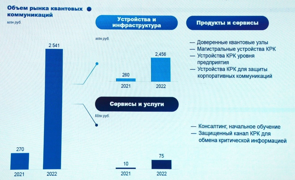 Объем и состав российского рынка квантовых коммуникаций