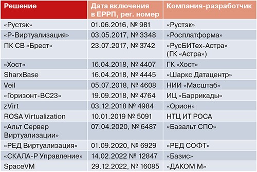 Наиболее известные российские платформы серверной виртуализации