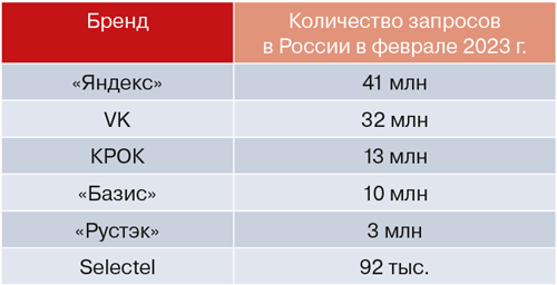Популярность зонтичных облачных брендов