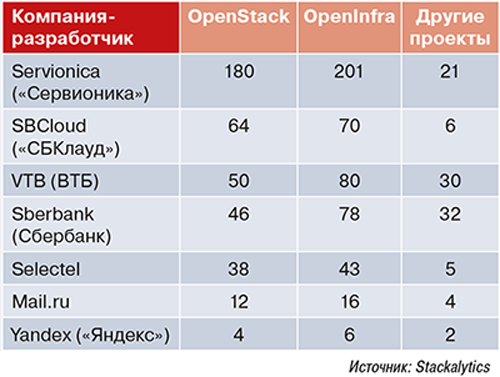 Количество коммитов российских разработчиков в open source-проекты