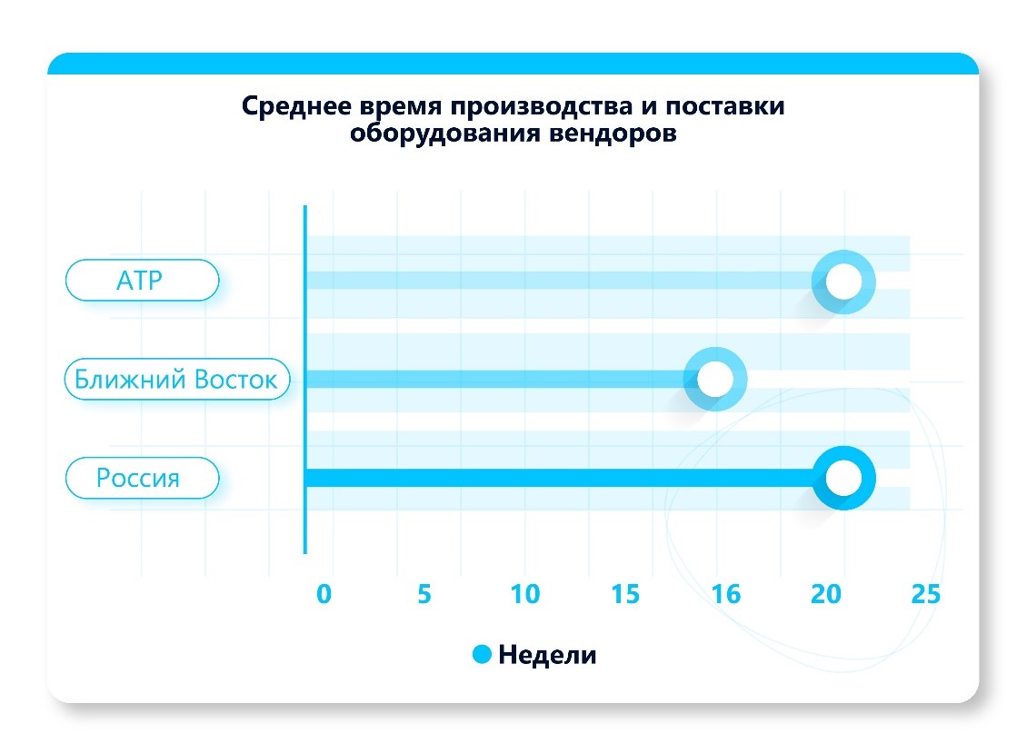 Сроки производства и поставки оборудования вендоров