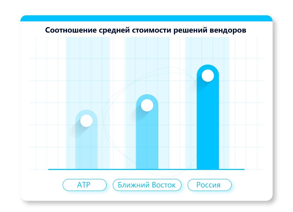 Соотношение средней стоимости решений вендоров