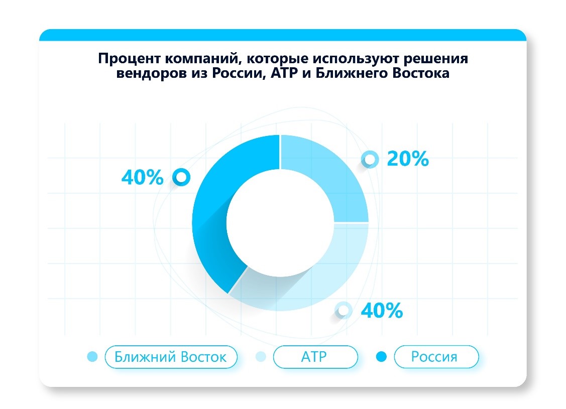 Соотношение компаний, которые используют решения вендоров из России, АТР и Ближнего Востока