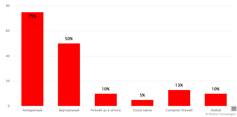 Предпочтения пользователей по форм-фактору NGFW