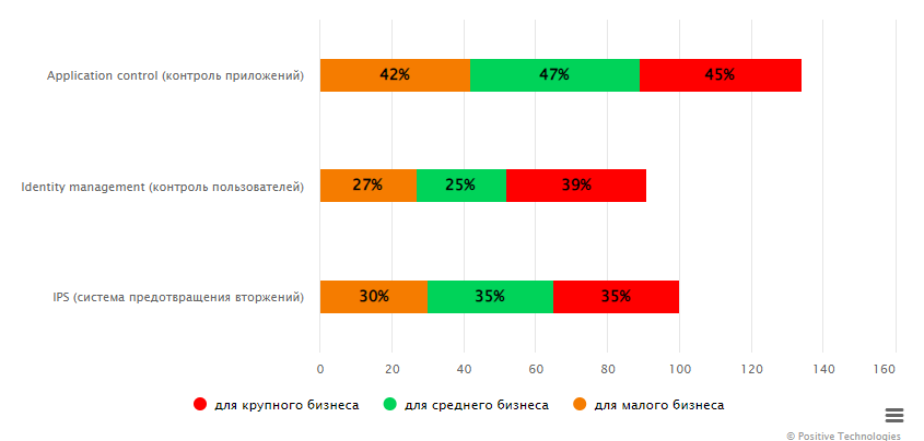 Самые важные для бизнеса функции безопасности NGFW