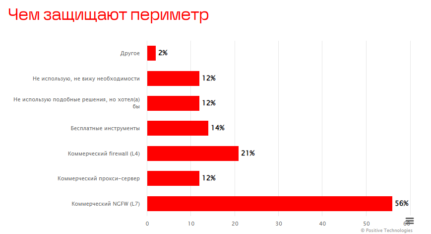 Решения, используемые для защиты периметра компаний