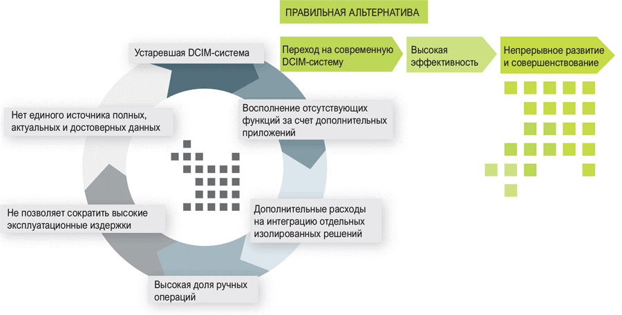 Замена DCIM-системы