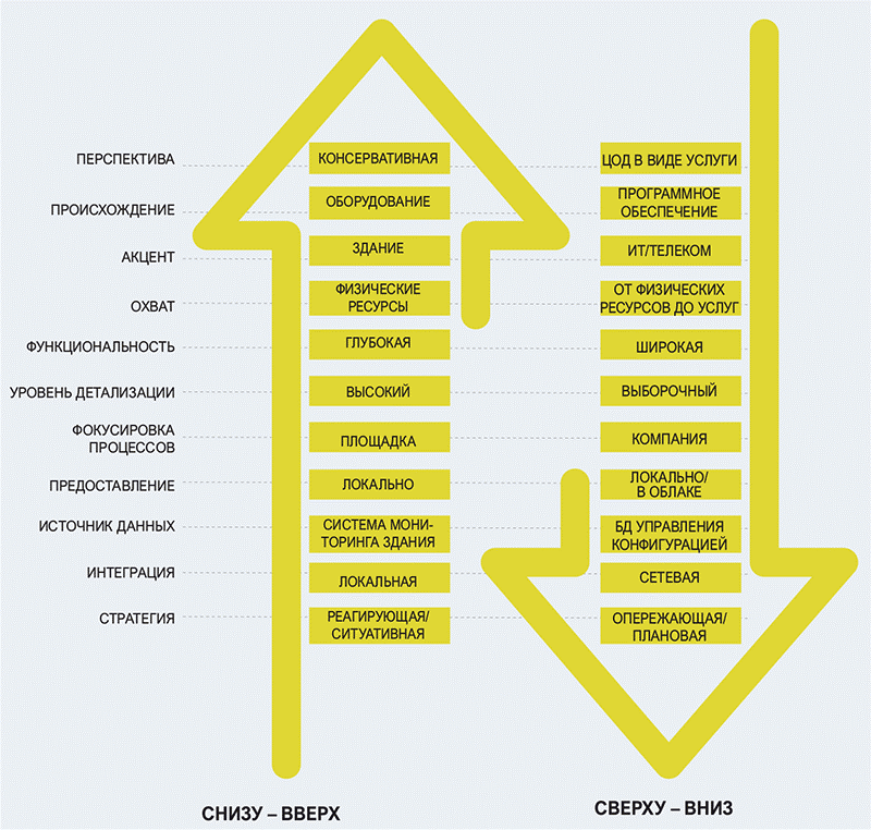 Сравнение моделей развития «снизу – вверх» и «сверху – вниз»