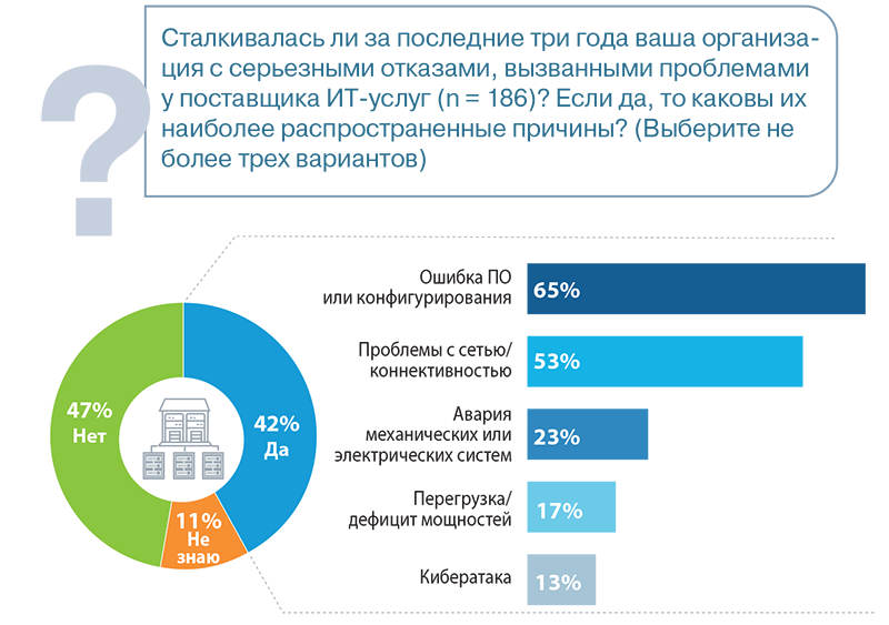 Наиболее частые причины отказов из-за поставщиков ИТ-услуг