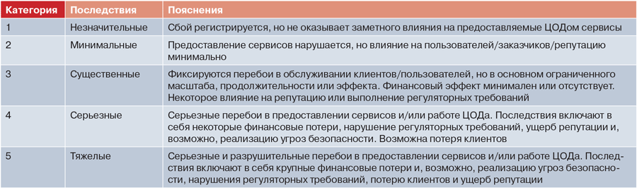Источники информации, используемые Uptime Institute для отслеживания отказов в работе ИТ-систем и ЦОДов