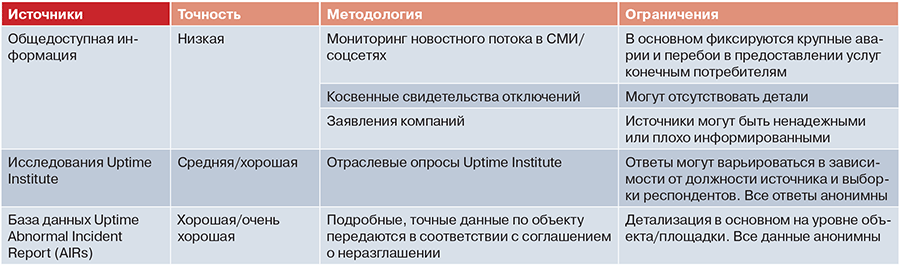 Источники информации, используемые Uptime Institute для отслеживания отказов в работе ИТ-систем и ЦОДов