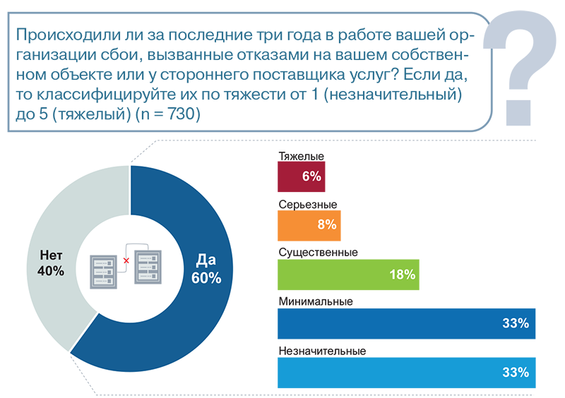 Доли различных категорий отказов за последние три года