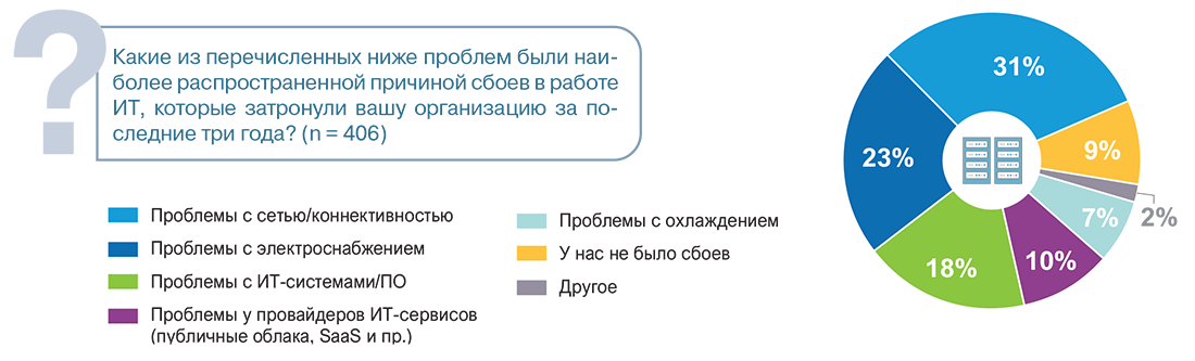 Основные причины сбоев в работе ИТ-сервисов за последние три года