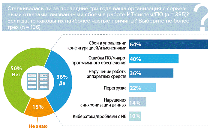 Основные причины серьезных сбоев в работе ИТ-систем/ПО
