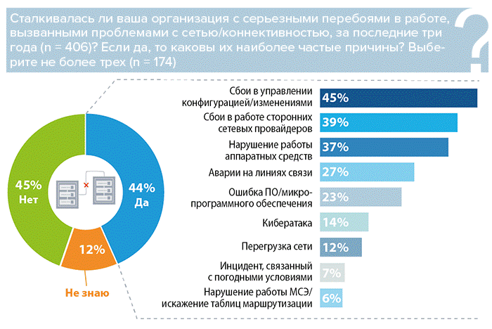 Основные причины отказов, связанных с сетью