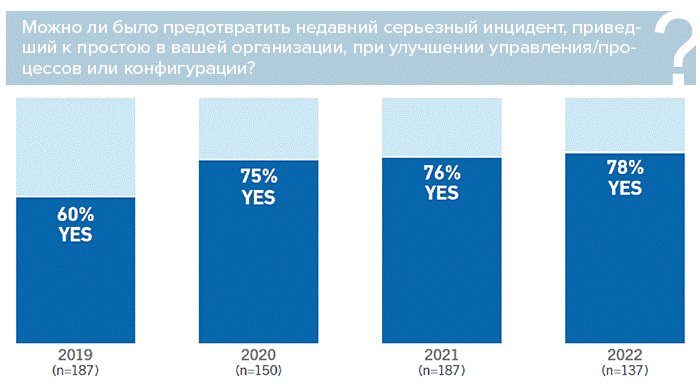 Большинство операторов считают, что отказ можно было предотвратить