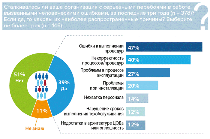 Наиболее распространенные причины отказов, связанных с человеческим фактором
