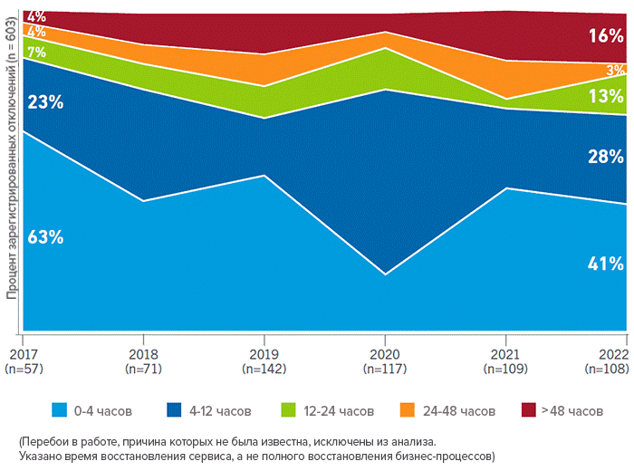 Продолжительность публичных отключений