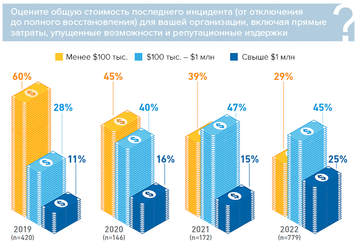 Цена отказов ЦОДов