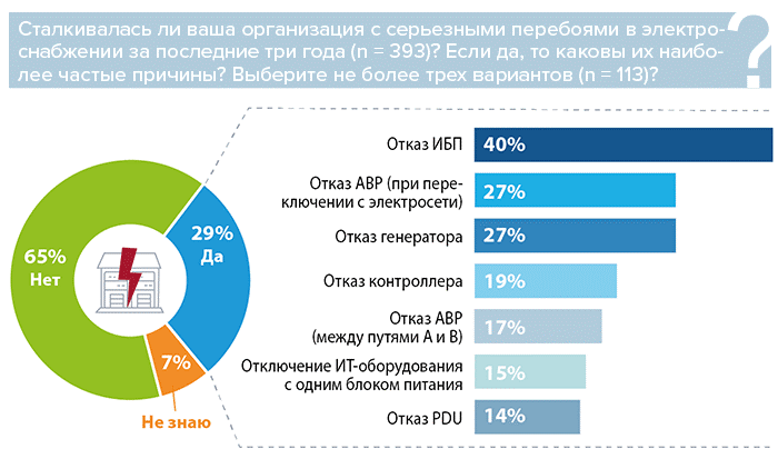 Основные причины отказов в системе электропитания