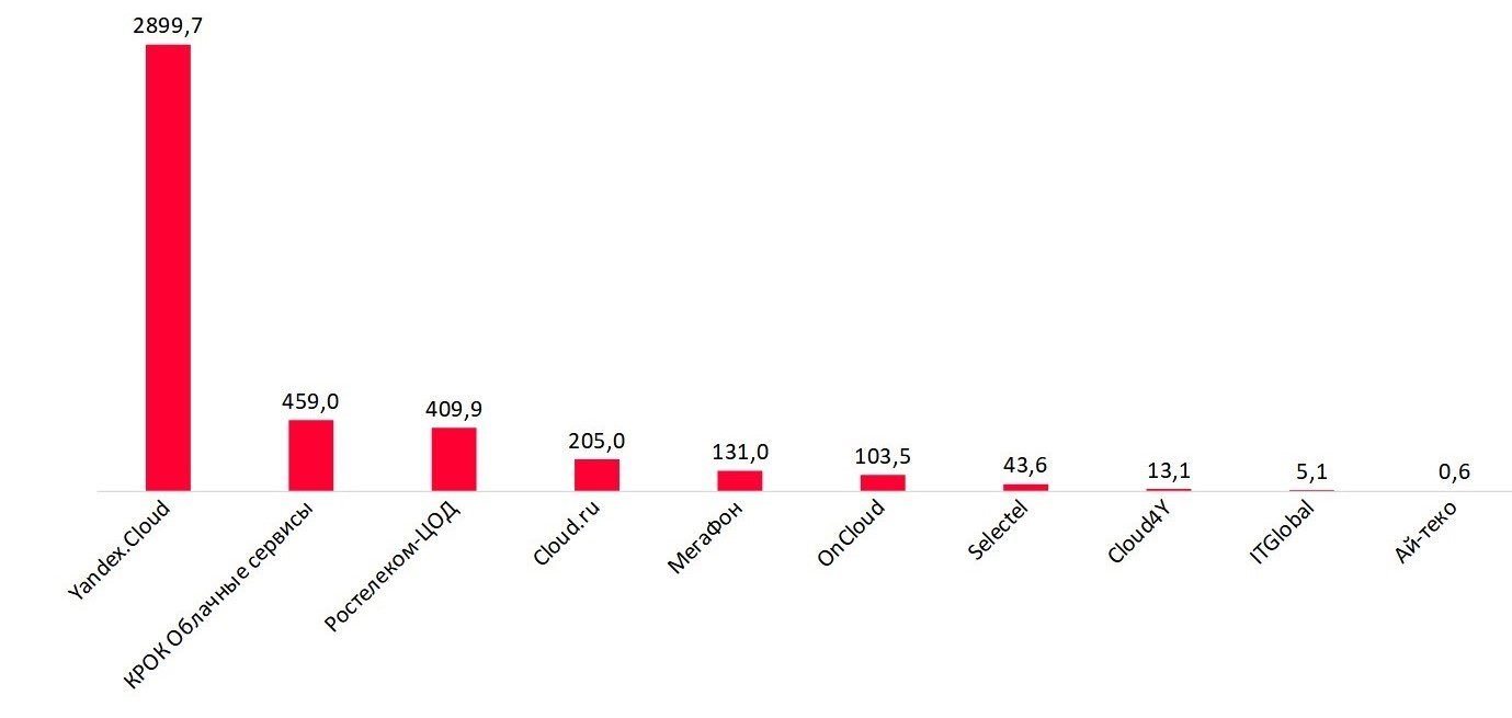 Крупнейшие игроки рынка DBaaS в России в 2023П г., млн руб.