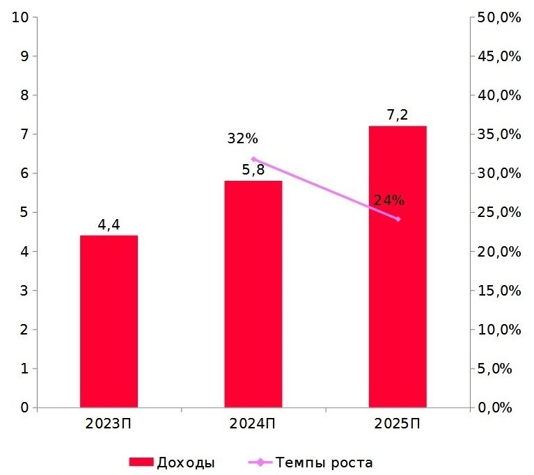 Крупнейшие игроки рынка DBaaS в России в 2023П г., млн руб.