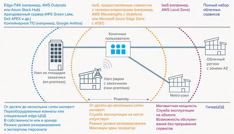 Различные варианты размещения периферийных (edge-) узлов облачной инфраструктуры в рамках модели гибридного облака