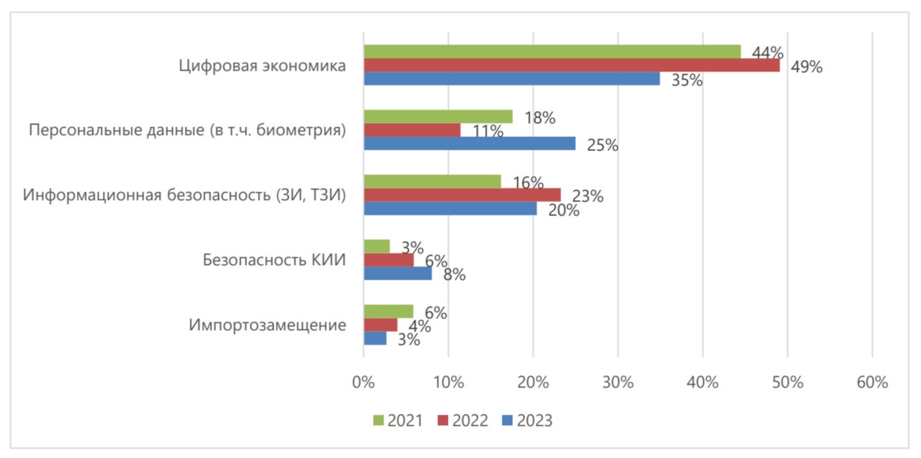 Сравнение количества принятых документов по направлениям за 2021–2023 гг.