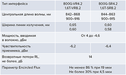 Оптические параметры сетевых интерфейсов BiDi следующего поколения