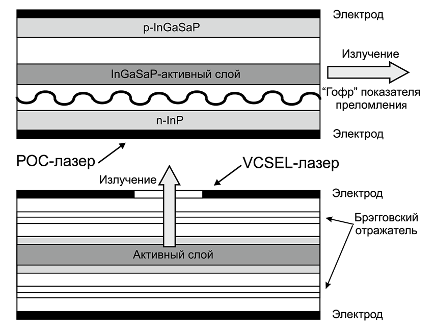 Упрощенная структура РОС- и VCSEL-лазеров