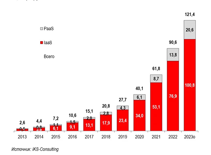 Рынок облачных инфраструктурных сервисов (IaaS и PaaS) в России в 2013-2023 гг., млрд руб.