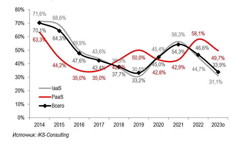Темпы прироста сегментов облачного рынка в России в рублевом выражении, 2014-2023 гг., %