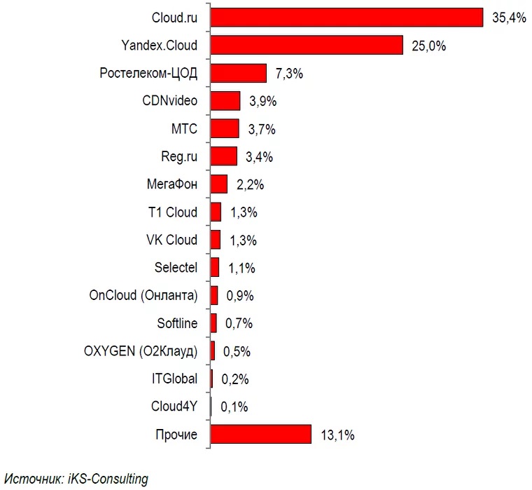 Предварительный рейтинг игроков PaaS в 2023 году, % выручки