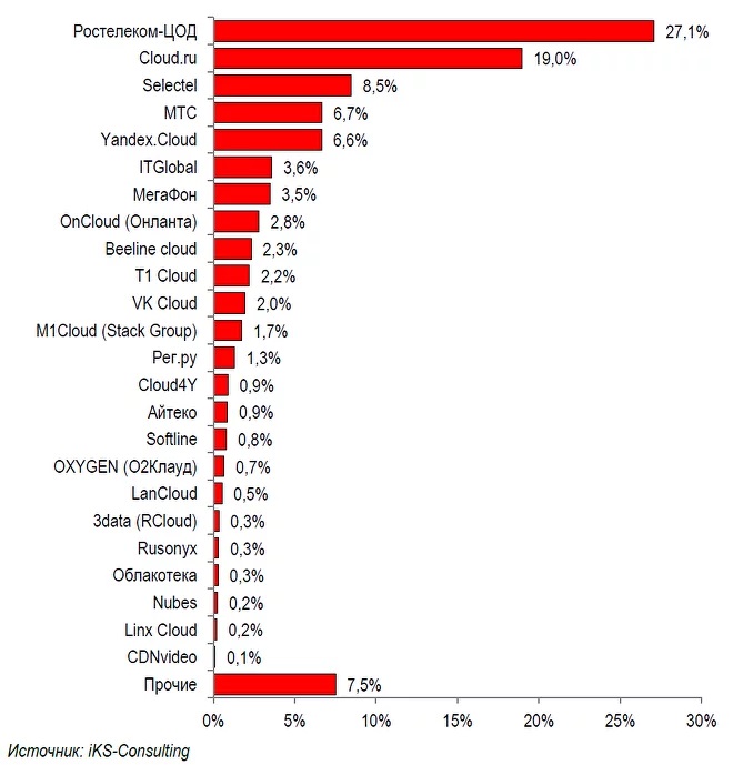 Предварительный рейтинг ТОП-20 на рынке IaaS, 2023 г., % выручки