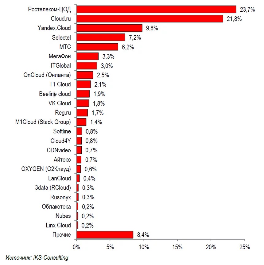 Предварительный рейтинг ТОП-20 на рынке облачных инфраструктурных сервисов (IaaS+PaaS), 2023 г., % выручки