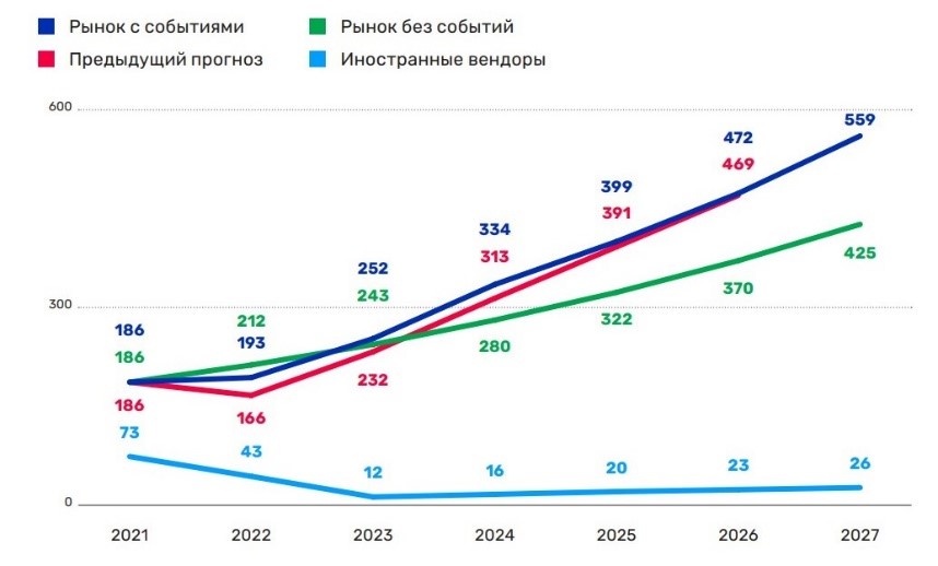 Прогноз развития рынка кибербезопасности в России на 2023–2027 гг., млрд руб.